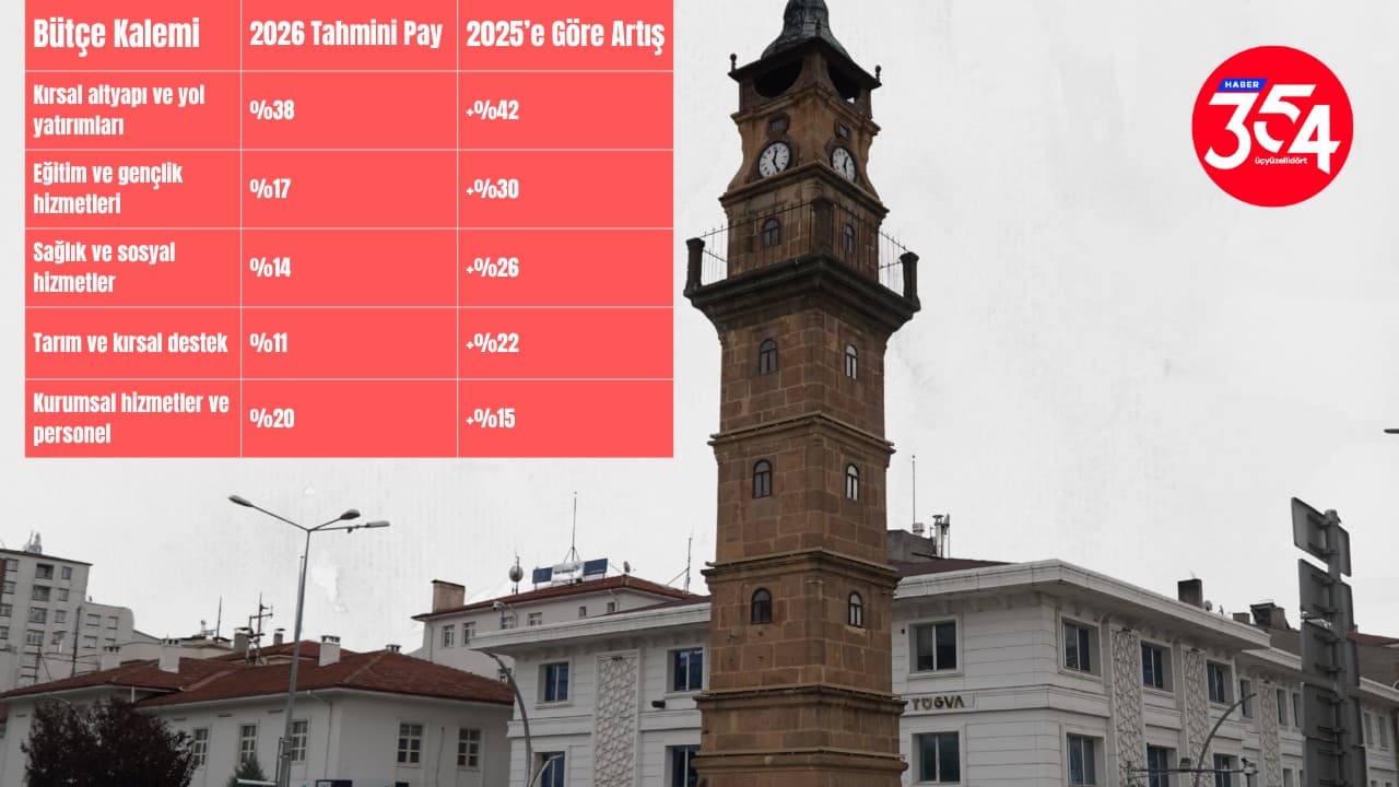 Yozgat'ın  2026 Bütçe Görüşmeleri Başladı