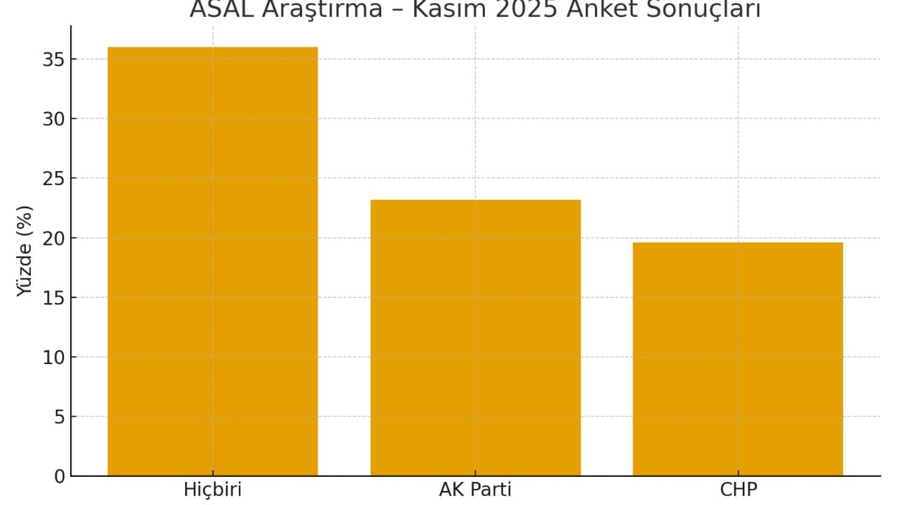 Seçmenin %36'sı: "Hiçbiri" Diyerek Siyaseti Sorguladı